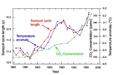 About those greenhouse gases . . .