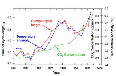 About those greenhouse gases . . .