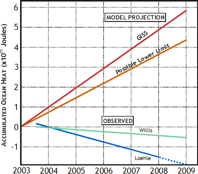 The models are wrong