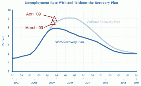 Obama’s recovery plan isn’t working