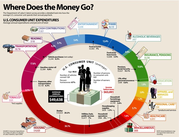 Where Does The Money Go?