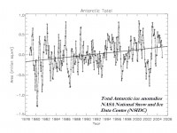 Earth’s icecap bigger than since 1979